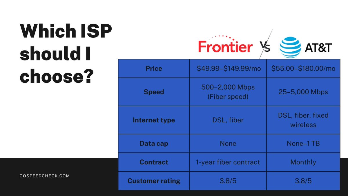gospeedcheck's tweet photo. FRONTIER OR AT&T?
If you are still considering between these two internet service provider, take a quick look at this overall comparision. We've made the decision esier for you!
#frontier #frontierinternet #attinternet #att #internetserviceprovider #highspeedinternet https://t.co/h7FhL9gpX0