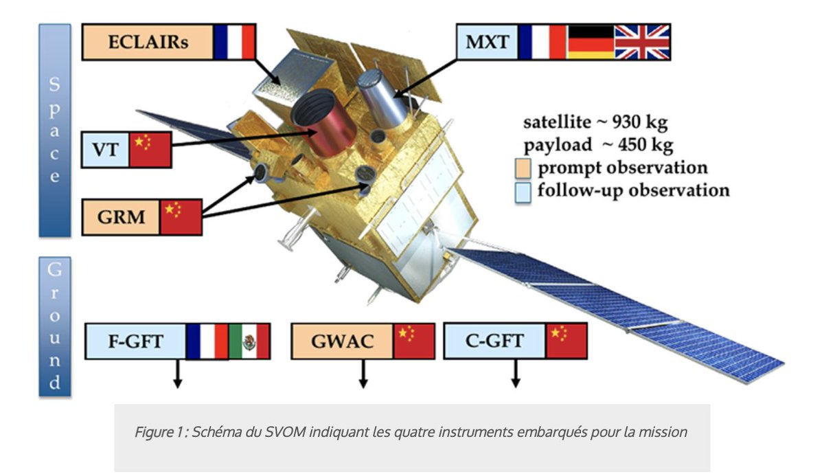 synchroSOLEIL's tweet photo. #Actu | #RechercheSpatiale 🌌
La @SVOM_mission franco-chinoise sera lancée en 2023 pour observer les sursauts gamma. Les positions & spectres d’émission des rayons X de basse énergie issus de ces sursauts seront fournis par le Microchannel X-Ray Telescope (MXT) embarqué. https://t.co/jdirJVUMVj