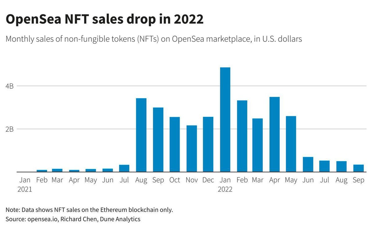 🔴 OpenSea NFT satışları üçüncü çeyrekte, ikinci çeyreğe göre %60 düşüş yaşadı.

#NFT #OpenSea #OpenSeaNFT #NFTCommunity