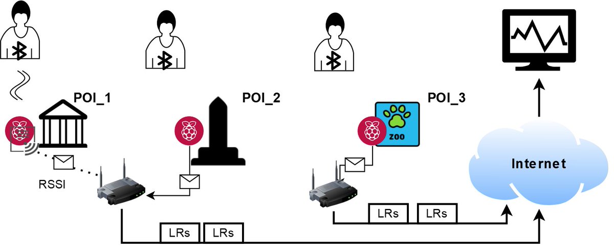 Sensors_MDPI's tweet image. #highlycitedpaper
BLE-Based Indoor Tracking System with Overlapping-Resistant IoT Solution for Tourism Applications
mdpi.com/1424-8220/21/2…
@PolitechnikaSw 
#IoT #mobilelocalization #Bluetooth #indoortracking