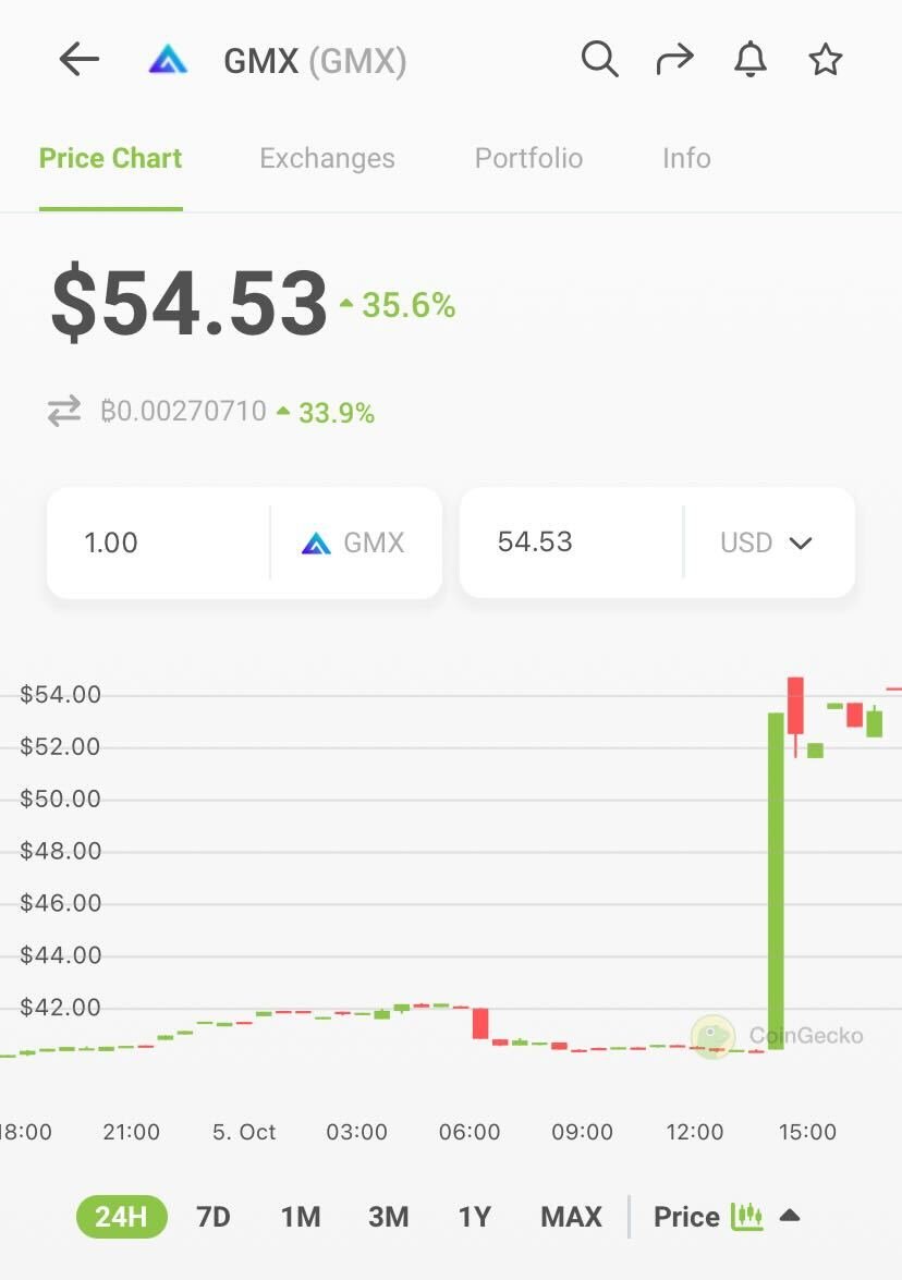 coingecko's tweet photo. #GMX spiked over 35% in the past 24 hours following listing news from @Binance earlier today.

View chart 📈: https://t.co/bCa4ypwaeE https://t.co/CCRKqaXqkT