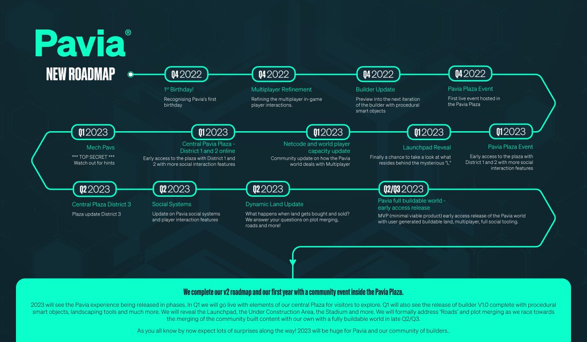Pavia_io's tweet image. Here is the next section of our roadmap to mid 2023. As you can see it is super aggressive but we are confident on the delivery timescale, and just wait for part 2 as we move into 2023! Loads more to come: Pavia.io "Make it Yours" #Interoperability #ExpectSurprises