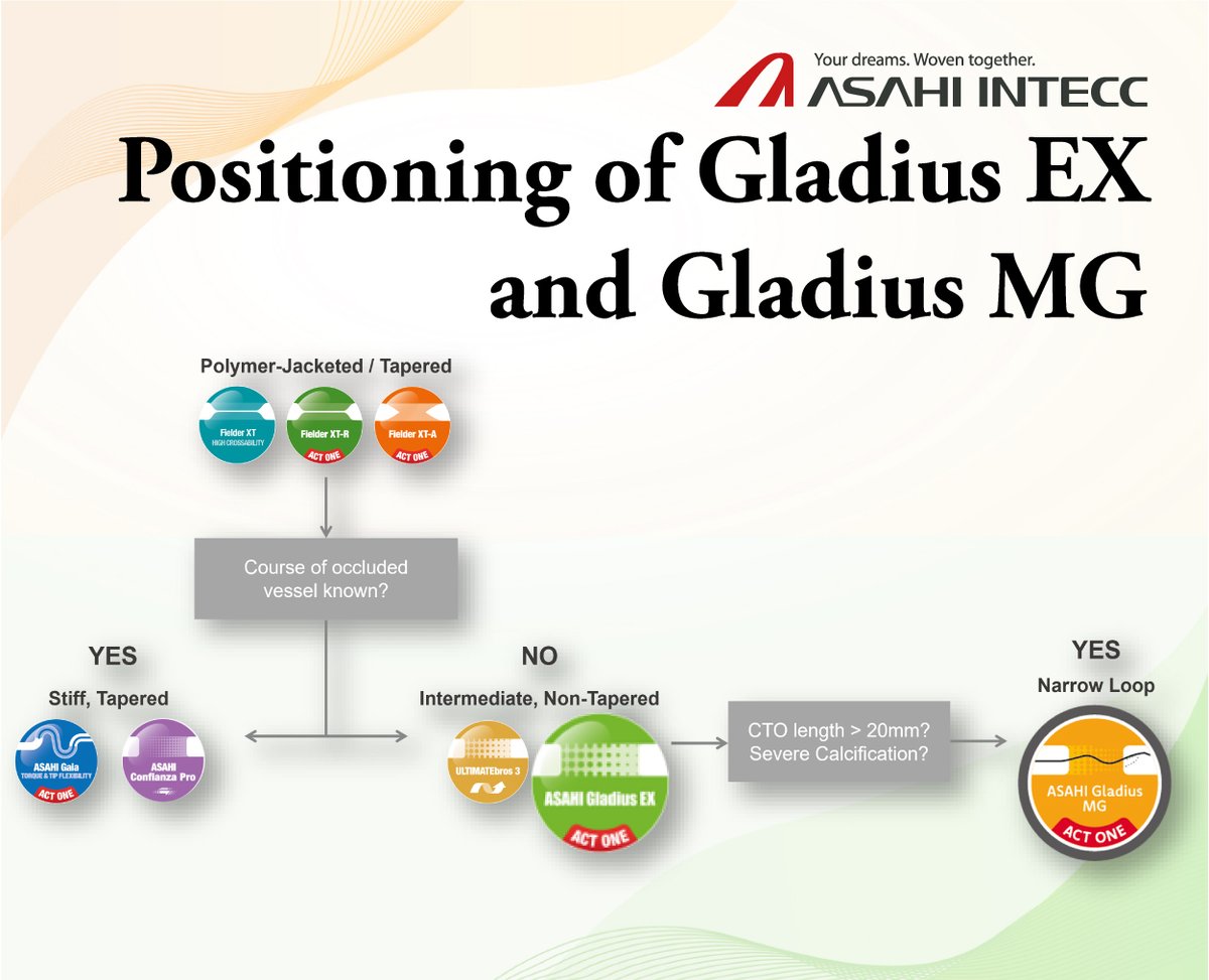 Not sure when to choose #GladiusEX or #GladiusMG? We advise to use #GladiusEX when the course of the occluded vessel is unknown to safely navigate through the CTO body.
