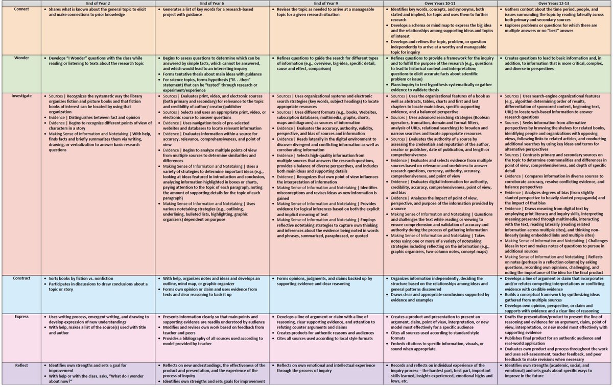 TheFosilGroup's tweet photo. Belatedly, updates to #FOSILinquiry in Primary School <https://t.co/GRFvs5oLgf>. https://t.co/Z9fuRLn2Wj