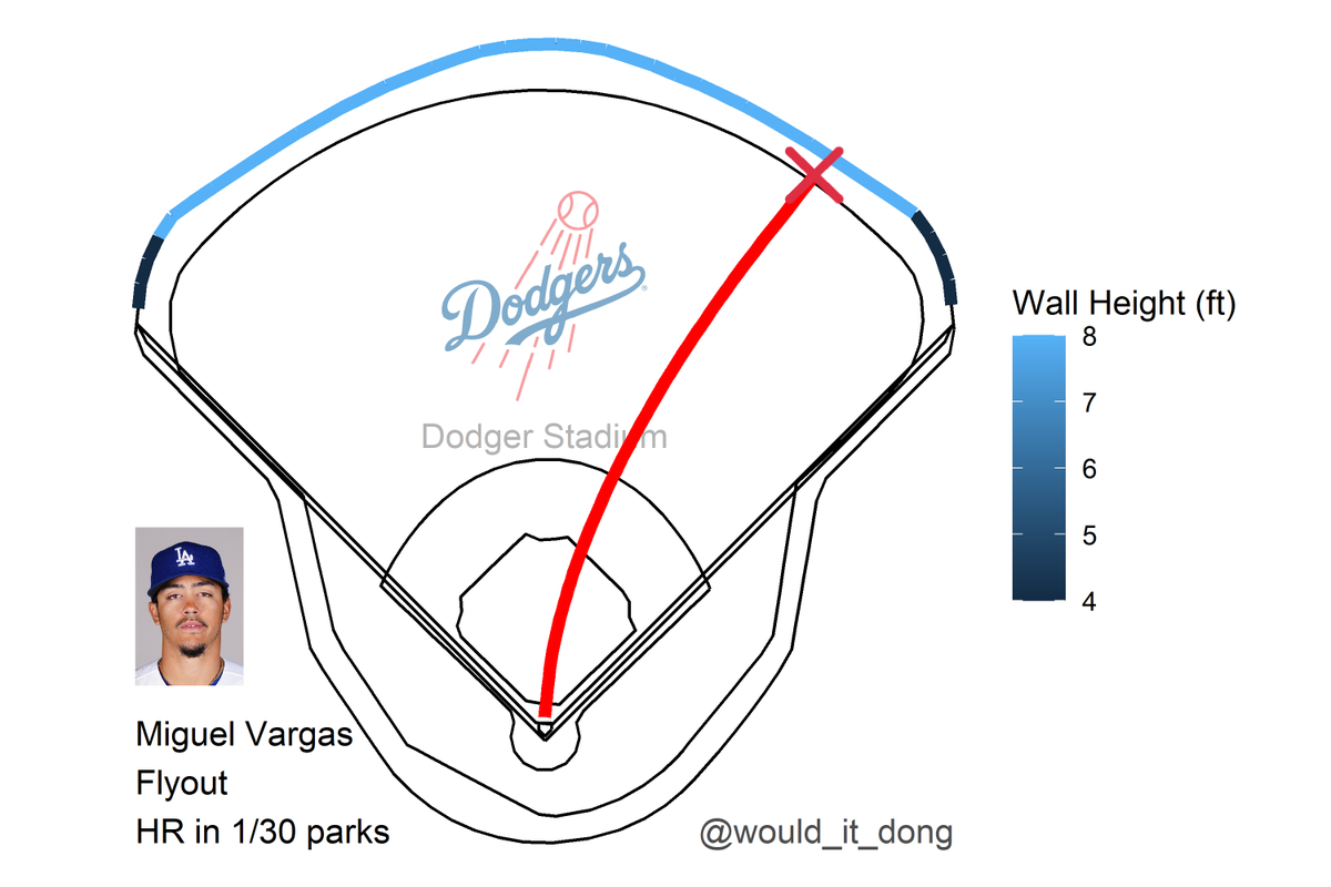 would_it_dong's tweet image. Miguel Vargas vs Daniel Bard
#AlwaysLA

Flyout 💢

Exit velo: 98.9 mph
Launch angle: 40 deg
Proj. distance: 355 ft

This would have been a home run at Citizens Bank Park and nowhere else

COL (5) @ LAD (2)
🔻 9th