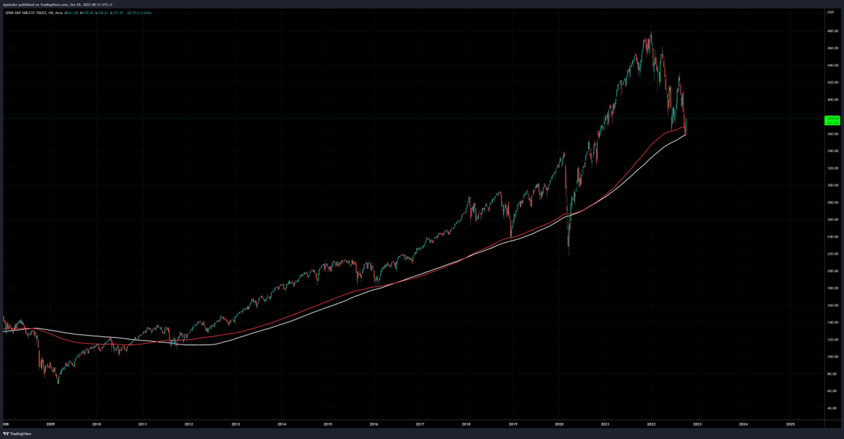 CoinSupport10's tweet photo. #SPY stock bounced and was save also from 200 MA EMA week very good support let's hope will hold the area (2011-2016-2018 was tested before and hold exception covid down) https://t.co/4FfxCND9Nf