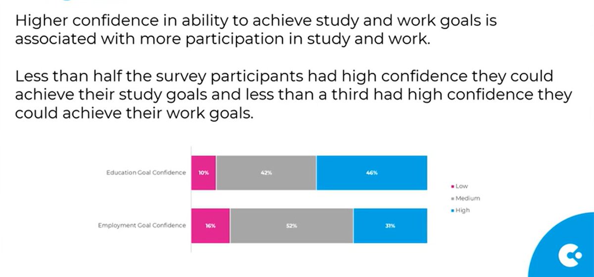 [2/5] Our research found less than half of the AYA surveyed were confident they could achieve their study goals, and less than a third their work goals. @Canteenaus #youthcancer mdpi.com/2072-6694/14/1…