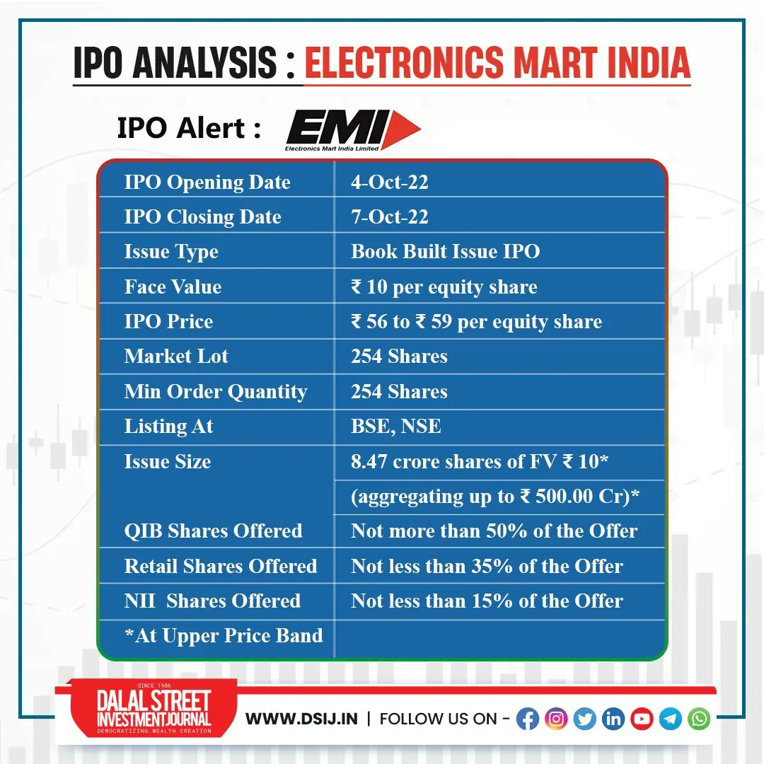 DSIJ's tweet photo. #IPOAnalysis: Electronics Mart India.
#IPORating: #Invest for listing gains and long term.
https://t.co/fSgDUoy8UP
#IPO #ElectronicsMartIPO #ElectronicsMartIndia #DSIJ #StockMarket https://t.co/bUeLst7QzW