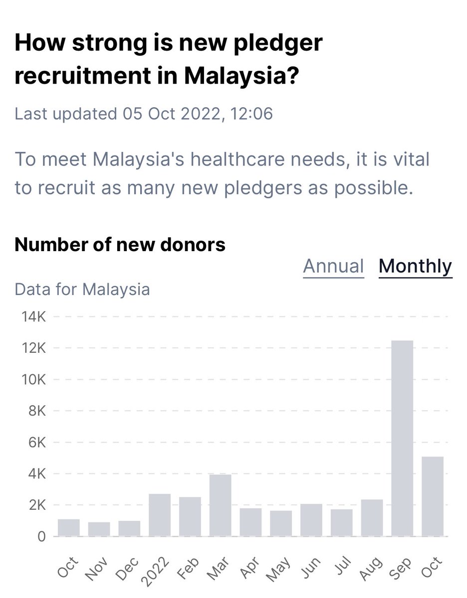 Khairykj's tweet photo. The portal will help the public understand the latest in healthcare with hard data. The site code and all data on the website are 100% open and accessible. We hope this collaboration with @StatsMalaysia will also encourage other ministries to share their data. https://t.co/sgfnkozvb5