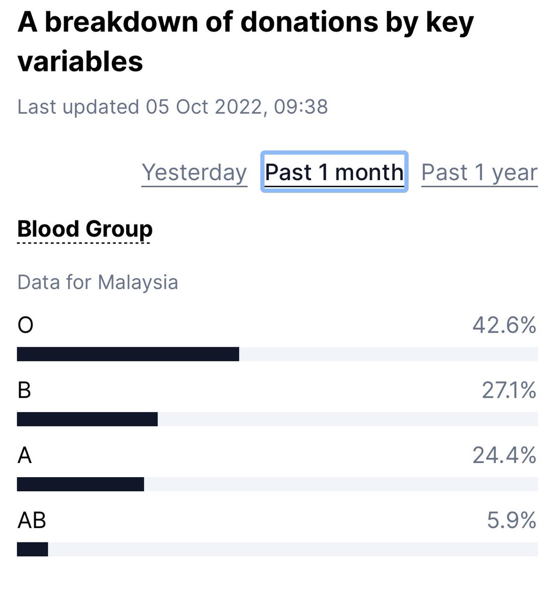 Khairykj's tweet photo. This is a living website. Among data currently available are blood donation, hospital bed utilisation, organ donation as well Peka B40 health screening rate. More data will be uploaded such as ambulance response time, blood bank and medicine stock, morbidity and mortality data. https://t.co/KaKf8kGbjl