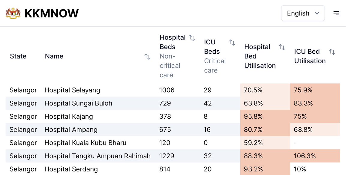 Khairykj's tweet photo. This is a living website. Among data currently available are blood donation, hospital bed utilisation, organ donation as well Peka B40 health screening rate. More data will be uploaded such as ambulance response time, blood bank and medicine stock, morbidity and mortality data. https://t.co/KaKf8kGbjl