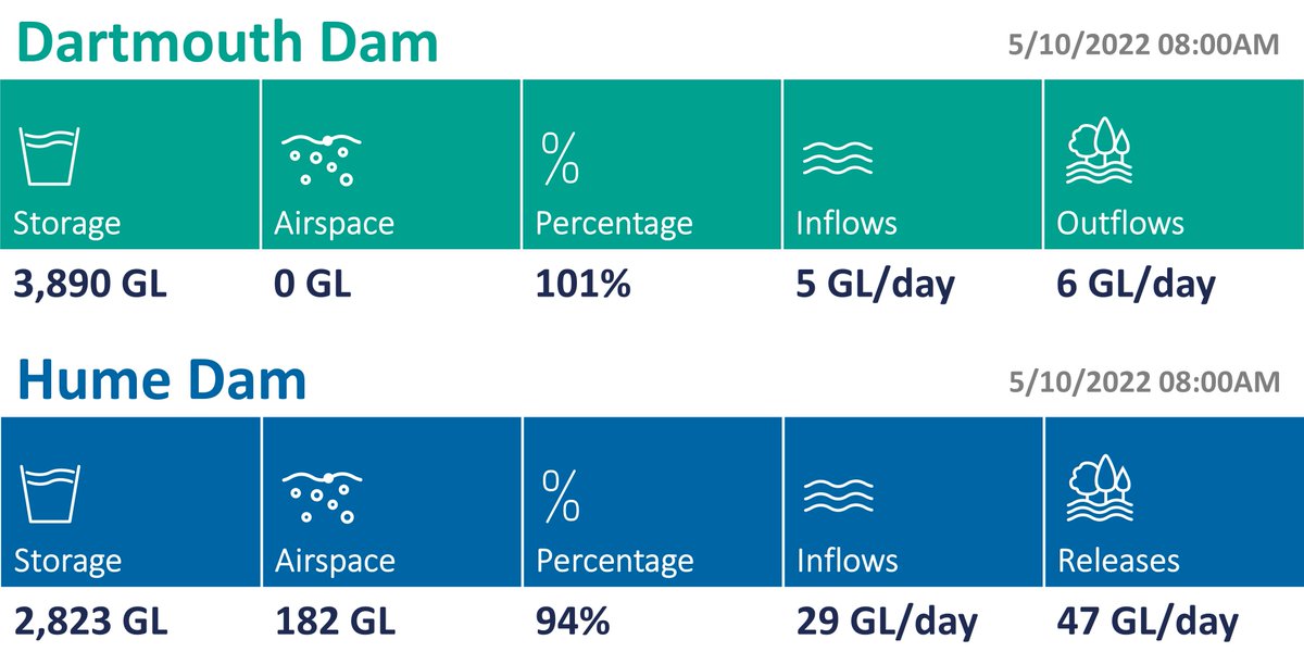 MD_Basin_Auth's tweet photo. 👀 Find out what’s happening at Hume and Dartmouth Dams in our latest conditions update: 5 October 2022
💧 https://t.co/4zj5HcP2Cj
#riveroperations #humedam #dartmouthdam
@BOM_au @GMWater @NSWSES @vicsesnews https://t.co/9Wc9rbUDLL