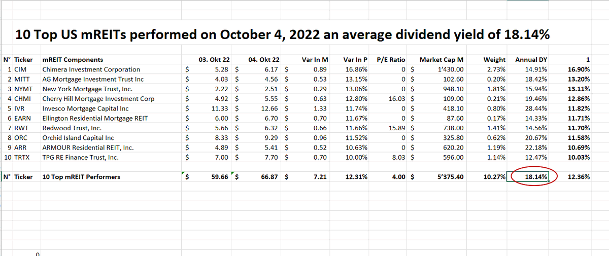 UStannes's tweet photo. #mREITs #increase your #wealth during #inflation
mREIT Dividend Yield of #Top10Performers: 18.14%
mREIT Dividend Yield of #Top10Yielders: 19.87%
mREIT Dividend Yield of #Top10MarketCaps: 11.93%
mREIT Dividend Yield of #38mREITComponents 13.28%
#DividendYield of #4elements: 15.80% https://t.co/rO4cLqq8O2
