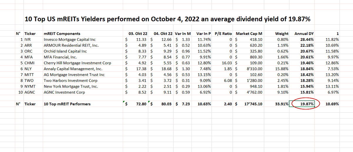 UStannes's tweet photo. #mREITs #increase your #wealth during #inflation
mREIT Dividend Yield of #Top10Performers: 18.14%
mREIT Dividend Yield of #Top10Yielders: 19.87%
mREIT Dividend Yield of #Top10MarketCaps: 11.93%
mREIT Dividend Yield of #38mREITComponents 13.28%
#DividendYield of #4elements: 15.80% https://t.co/rO4cLqq8O2