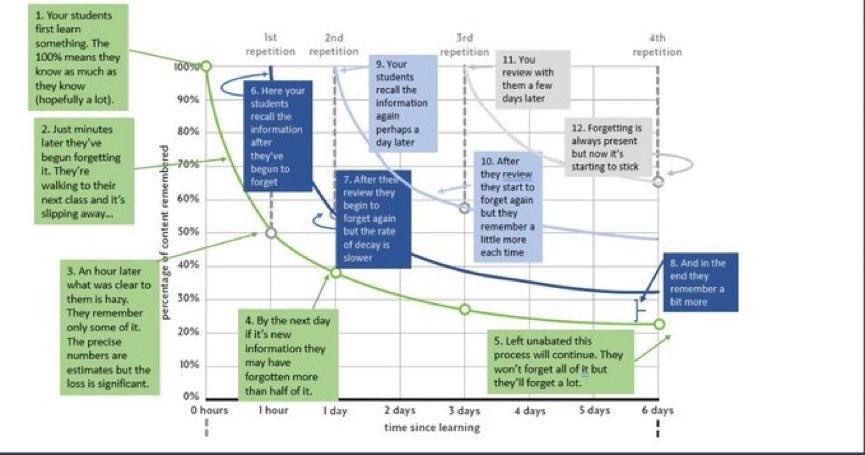 Look at this from <a href="/Doug_Lemov/">Doug Lemov</a> an annotated forgetting curve. Super helpful 👌 👍 

teachlikeachampion.org/blog/an-annota…
