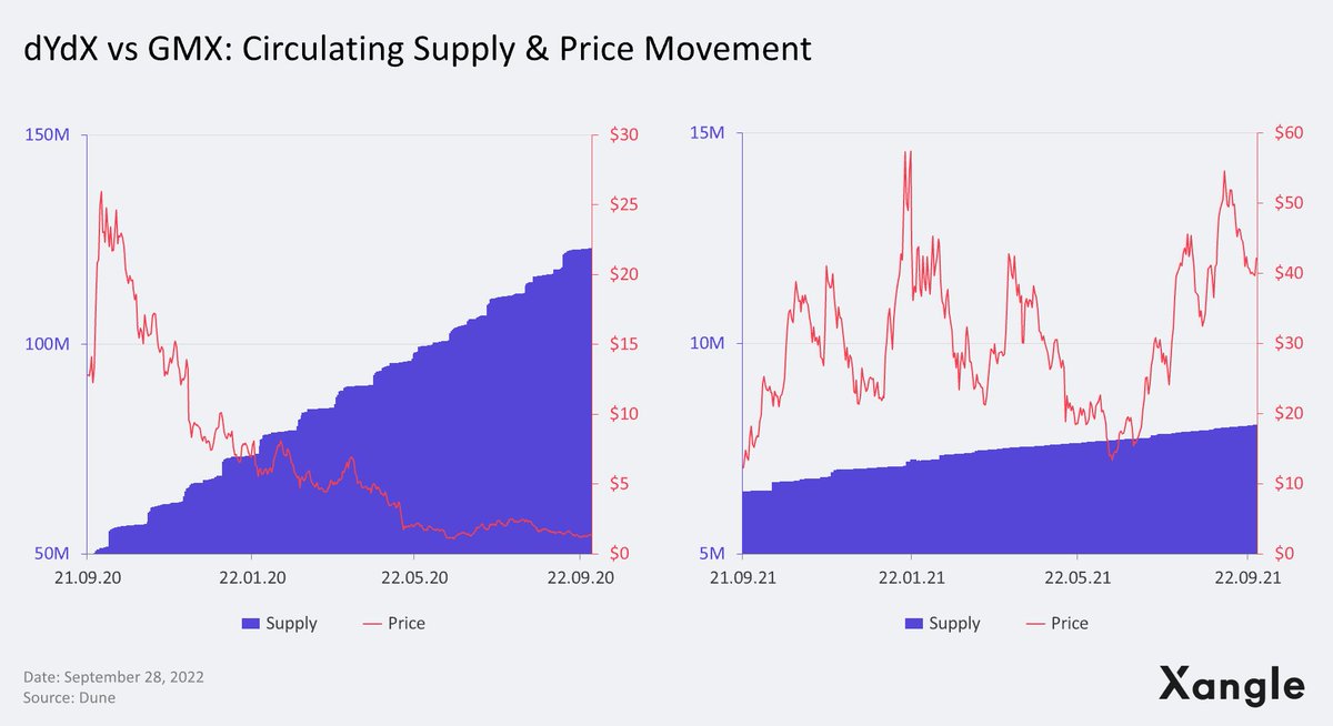 1/ The recent price movement comparison between <a href="/dYdX/">dYdX</a> and <a href="/GMX_IO/">GMX 🫐</a> shows the importance of token economics regarding the fundamentals of the asset.