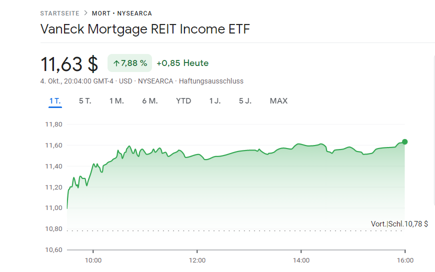 FuturePowerGen's tweet photo. Focus on #mREITs as the world's #bestassetclass
You may #chose #ETFs and #ETNs
1. $MVLR from #UBS: +11.09%
2. $MORT from #VanEck: +7.88%
3. $REM from #BlackRock: +7.77%
4. $BXMT from #Blackstone: +5.57%
or #invest in all 38 #components of #mortgageREITs
https://t.co/bOpqb7W6tw https://t.co/DshlmaD2m2