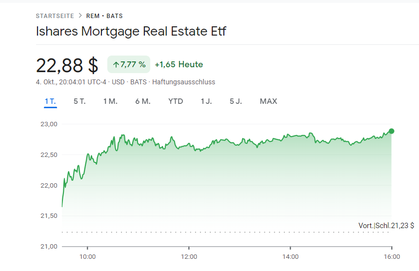 FuturePowerGen's tweet photo. Focus on #mREITs as the world's #bestassetclass
You may #chose #ETFs and #ETNs
1. $MVLR from #UBS: +11.09%
2. $MORT from #VanEck: +7.88%
3. $REM from #BlackRock: +7.77%
4. $BXMT from #Blackstone: +5.57%
or #invest in all 38 #components of #mortgageREITs
https://t.co/bOpqb7W6tw https://t.co/DshlmaD2m2