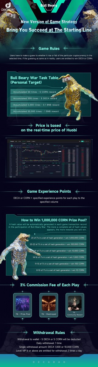 Deca_dao's tweet photo. A Quick Update To Our Members 🔔

🔈We have updated the latest version of "Hash Value Rewards" for the Bull Beary War Game. Game reward details are stated as follows: 🎉🎉

Make sure to stay on track by hitting the “Jackpot” !! 😉😉 https://t.co/yW6sE24ApA