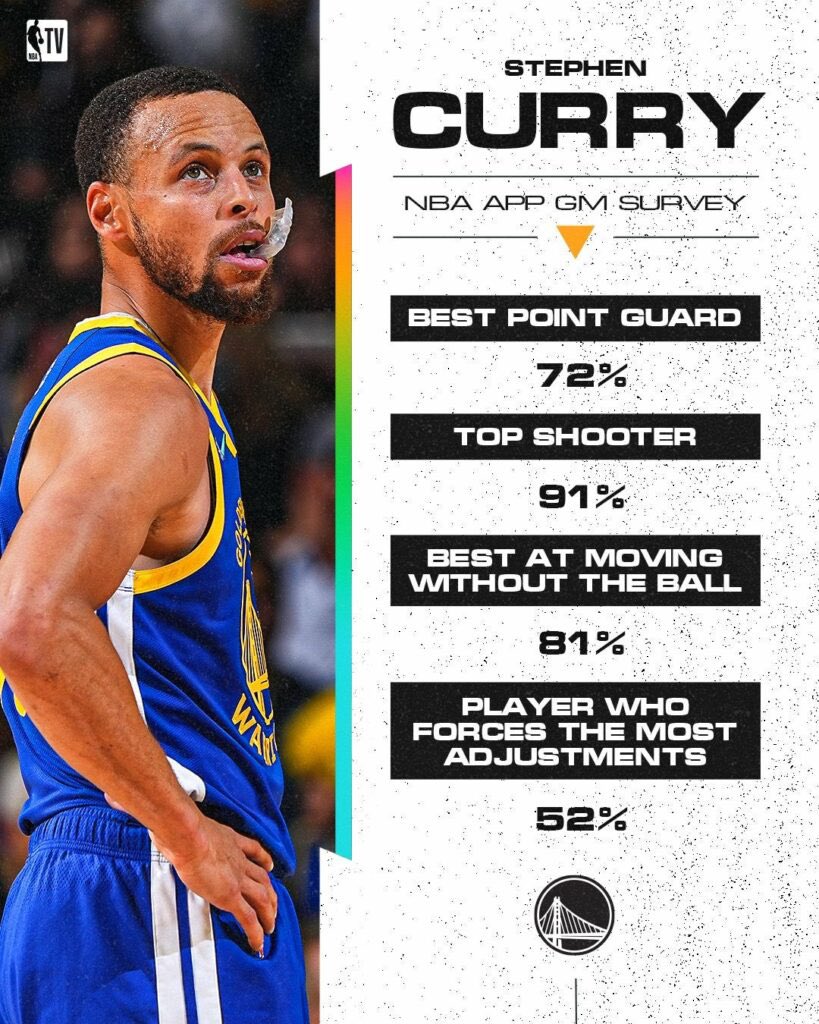 Best player in the NBA.