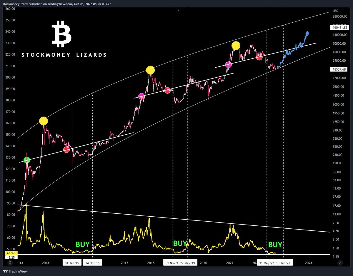 StockmoneyL's tweet photo. #Bitcoin 

cycle dynamics repeating ☀️ https://t.co/PAi2tkF7OW