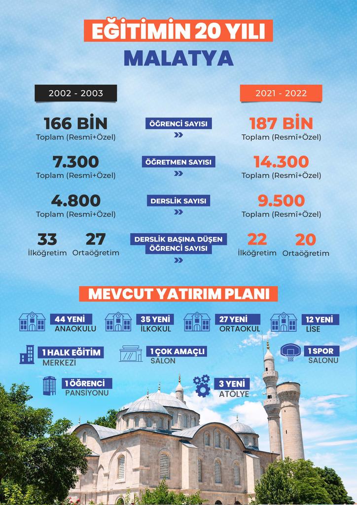 tcmeb's tweet photo. "Öğrenme tutkusu" geliştirmenin önemli kriterlerinden birinin, bireylerin her türlü ihtiyacına cevap veren donanımlı eğitim mekânları olduğunu biliyor, şehirlerimizi yepyeni eğitim kurumlarımızla buluşuyoruz.

📍Malatya

#Eğitimin20Yılı https://t.co/PZ6hngRPJP