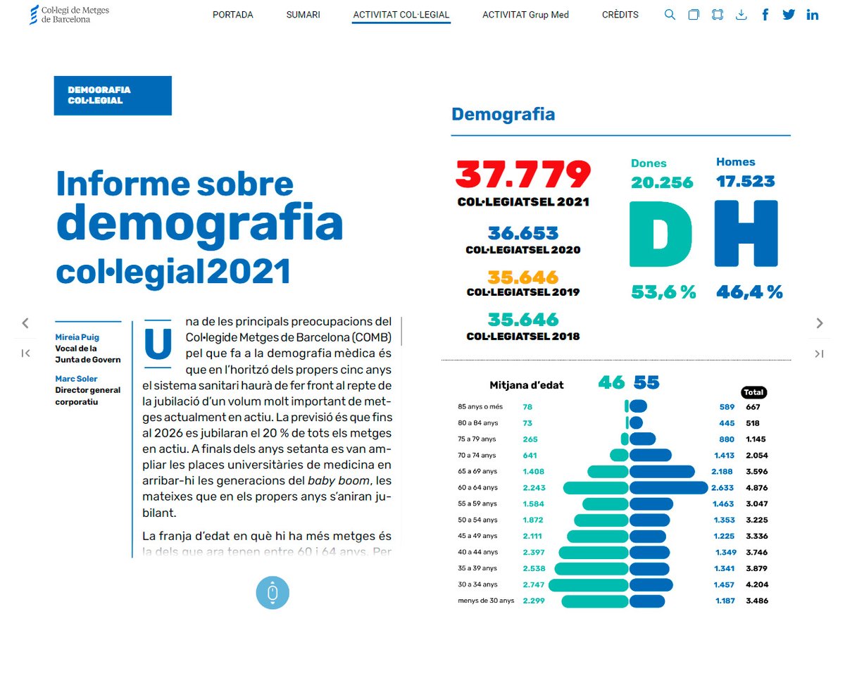 COMBarcelona's tweet photo. Els propers 5 anys el sistema sanitari haurà de fer front al repte de la jubilació. La previsió és que fins al 2026 es jubilaran el 20% de tots els metges en actiu. 
📊 Consulteu les dades a l'informe sobre demografia col·legial a l'#InformeAnualCoMB2021
https://t.co/nzfcNgf3Mg https://t.co/WdLhrq0ZIJ