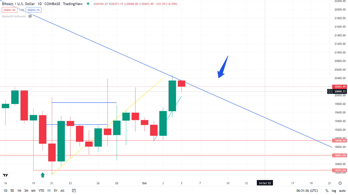 Dy_Bitcoin's tweet photo. BTC完美打到趋势线，有机会继续突破
昨天我的多单已经止盈了，等待下个做多机会

#比特币 #btc #crypto #韭菜 https://t.co/3Zba5fZL5o