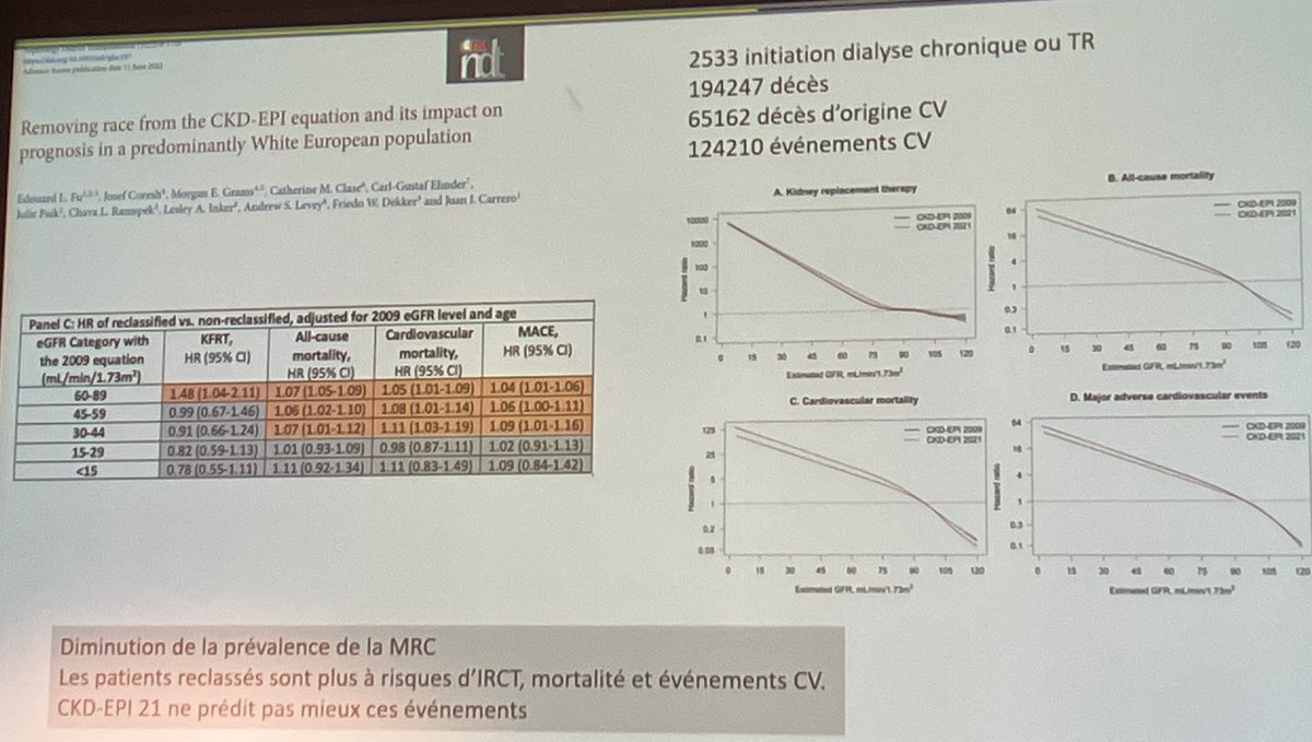 com_SFNDT's tweet photo. 🧪Si utilisation CKD-EPI Cr 2021 en Europe : 
→Diminution prévalence MRC chez blancs.
→Biais très important < 30 ans.
→Patients reclassés sont à plus haut risque d'événements CV, mais pas mieux dépistés.
👉🏼EKFC globalement plus performante.
https://t.co/bdCTJgGDSz
#SFNDT2022 https://t.co/VhCgXxmvoG