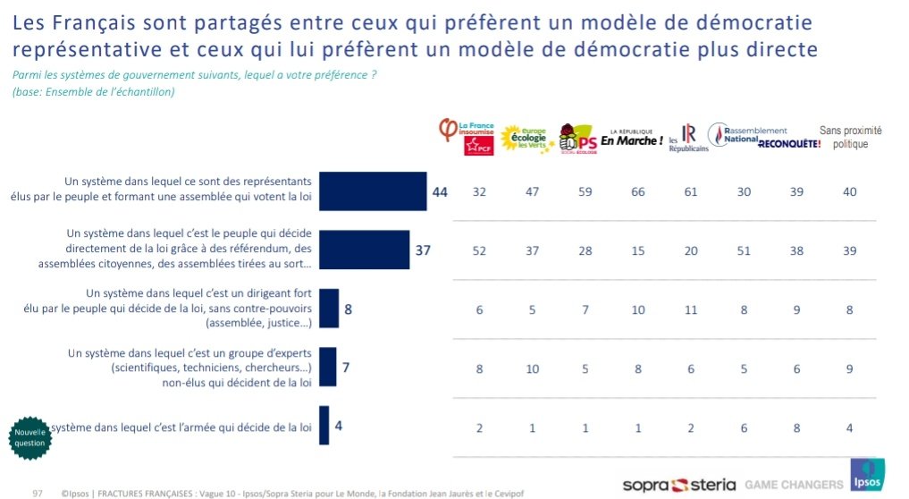 Ellibec's tweet image. Large rejet des systèmes non démocratiques par les Français

Démocratie représentative et directe divisent, les Français les moins favorisés politiquement et économiquement (LFI/RN) par le système actuel ayant tendance à choisir le référendum

@IpsosFrance @j_jaures, octobre 2022
