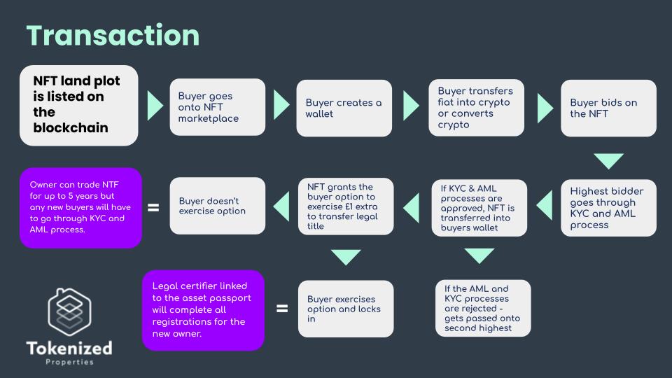Tokenized Properties tweet media