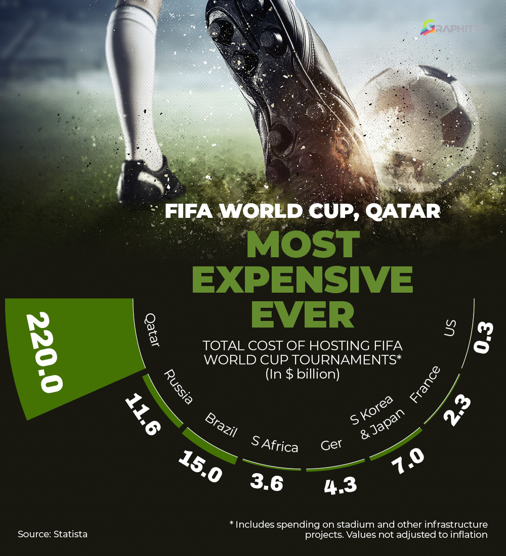 Graphityy1's tweet photo. This year's #WorldCup in Qatar is by far the most expensive of all time. #WorldCup2022 #WorldcupQatar2022 #FIFAWorldCup https://t.co/1ZIL5UzI9N