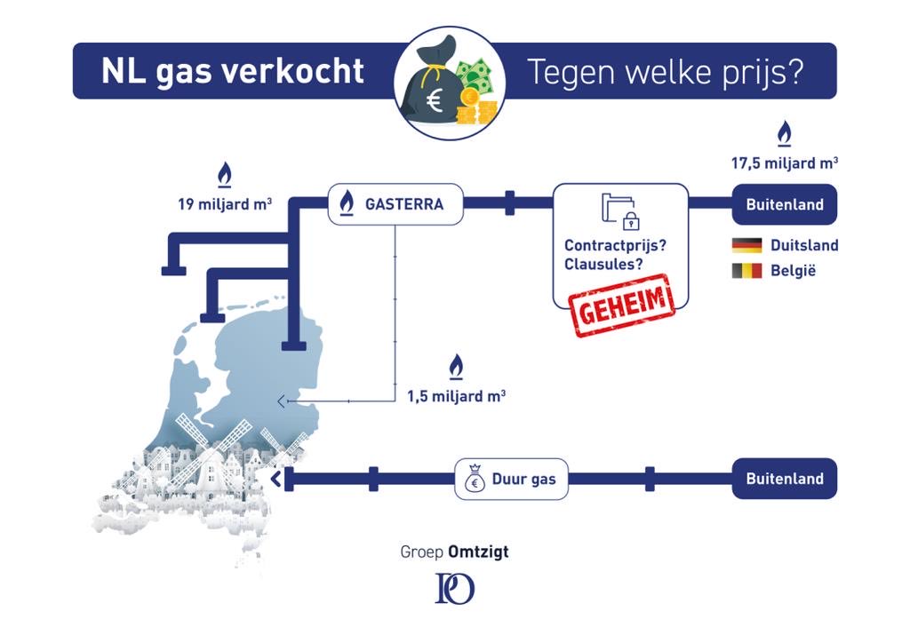 Mijn belangrijkste vraag vandaag: wie verdient het geld aan de NL gaswinning. 
Die is 19 miljard kuub per jaar (ongeveer net zoveel als huishoudens gebruiken in NL) en wordt aan het buitenland verkocht
(1)