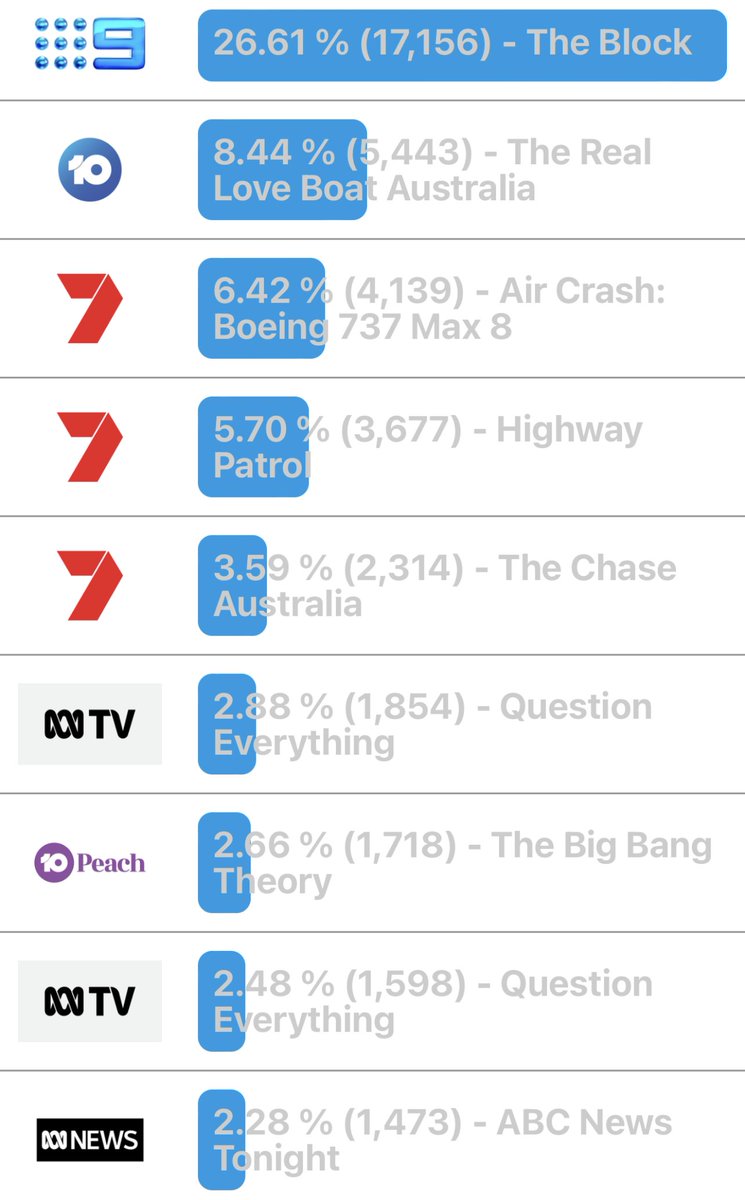 SteveMolk's tweet image. Moved into a distant second! #TheRealLoveBoatAU #IndicationOnly