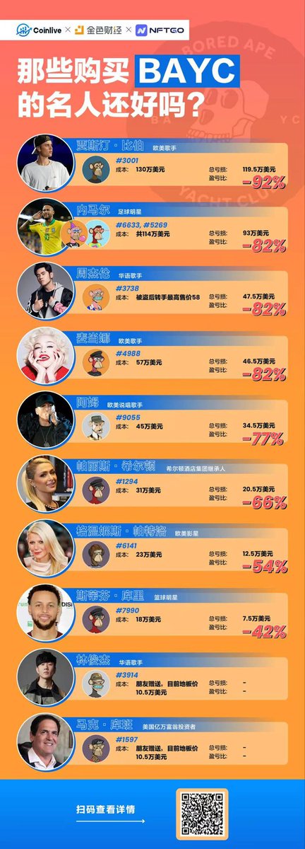 那些购买BAYC的名人还好么？