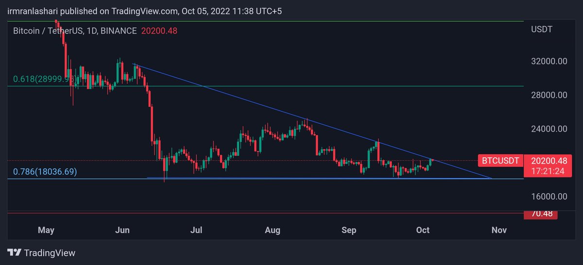 ZoneBaloch's tweet photo. @rovercrc #BTC decendingtriangle  big crash https://t.co/8c6ikYEFb0