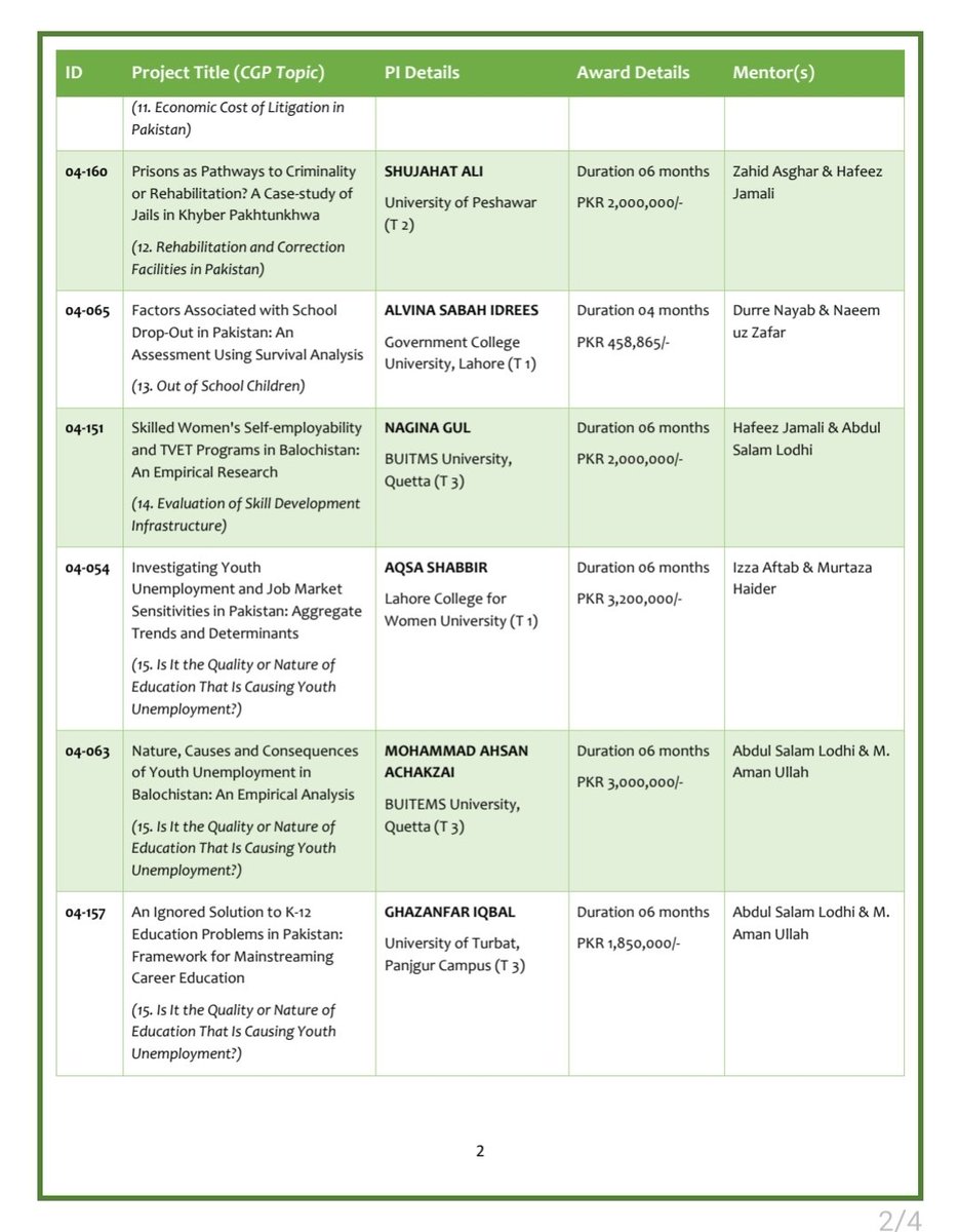 RASTA_PIDE's tweet photo. After rigorous review process and due deliberations (involving 573 double-blind reviews, 47 presentations, 08 consultative meetings, &amp; 03 awards decision meetings), we are pleased to announce 17 CGP Awards for Round 4.0.

CONGRATULATIONS to all new RASTA Fellows!

@PIDEpk https://t.co/SBzDlsOlHK
