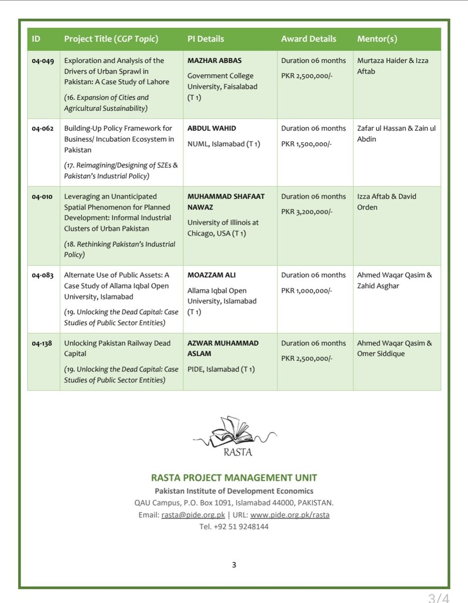 RASTA_PIDE's tweet photo. After rigorous review process and due deliberations (involving 573 double-blind reviews, 47 presentations, 08 consultative meetings, &amp; 03 awards decision meetings), we are pleased to announce 17 CGP Awards for Round 4.0.

CONGRATULATIONS to all new RASTA Fellows!

@PIDEpk https://t.co/SBzDlsOlHK