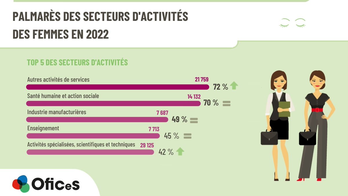 Les 5 secteurs de prédilection des #femmes #entrepreneures restent les mêmes en 2022, avec les autres activités de services en 1ère place. 
bit.ly/3b6Cgsk

Source : Panorama des Femmes Entrepreneures réalisé par <a href="/Ofices/">JOSÈ ÁNGEL LOZADA CA</a>, en partenariat avec <a href="/MBFRANCE_/">Mercedes-Benz France</a>