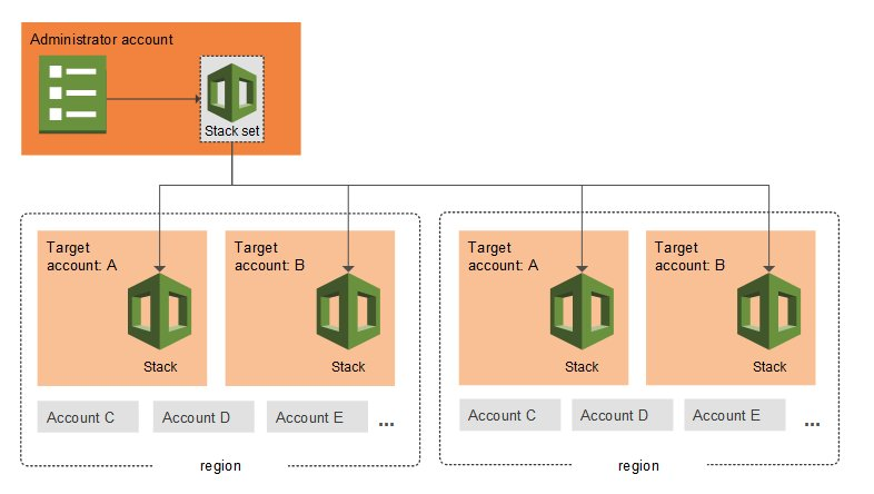 marcobuss's tweet photo. In this post, you’ll learn how to bootstrap many #AWS accounts in an automated and consistent manner using #CloudFormation #StackSets.
#AWSBlog #DevOps https://t.co/5RPacdrXRb https://t.co/1dz66zCgZ5