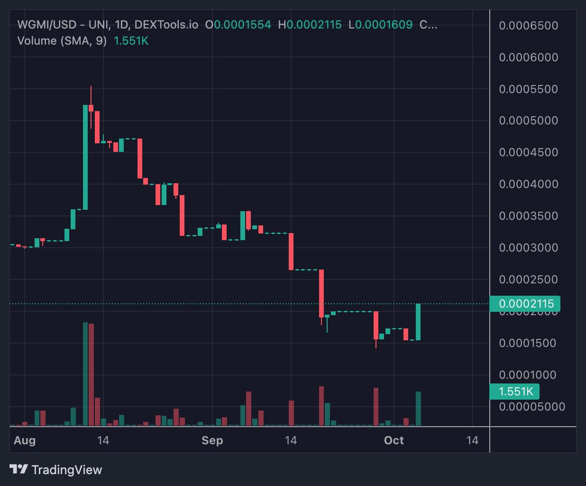 VVingsss's tweet photo. 🚨🚨>>>$WGMI up 36% today and counting!<<<🚨🚨
@thewgmimovement 
CHART -> https://t.co/xx1CBEhnbE
#crypto #memecoins #1000xgem #gems #up https://t.co/XR2yJeGMW0