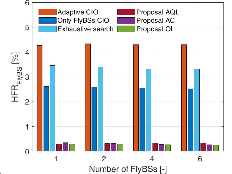 6Gmobile_CTU's tweet photo. Paper "Optimization of Cell Individual Offset for Handover of Flying Base Stations and Users" accepted for publication in #IEEETWC journal
#UAV #drone #6G #Mobility #handover #HandoverFailure #MachineLearning https://t.co/Psi9SfvZOM