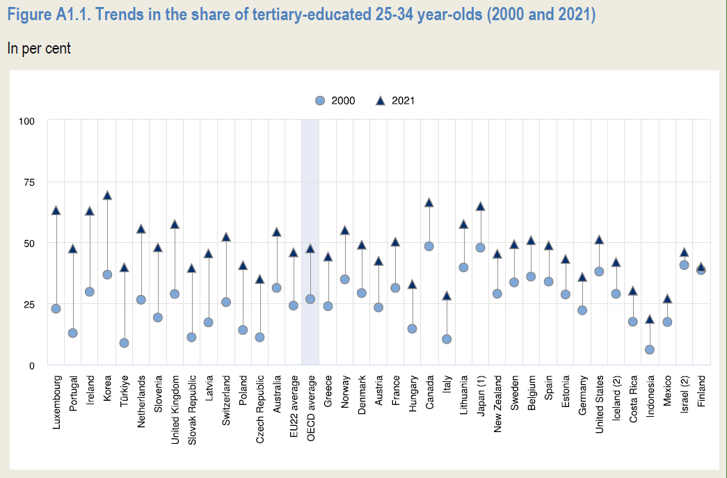 Mark_J_Henry's tweet photo. Young Irish adults are the very highest educated in Europe. New data from @OECDEduSkills shows that 63% of 25-34 year olds have a third-level qualification. Only Luxembourg matches this. Further afield, only S.Korea, Canada &amp; Japan have a higher percentage 👏📚🇮🇪 #positiveireland https://t.co/k1zwAOR8Hj