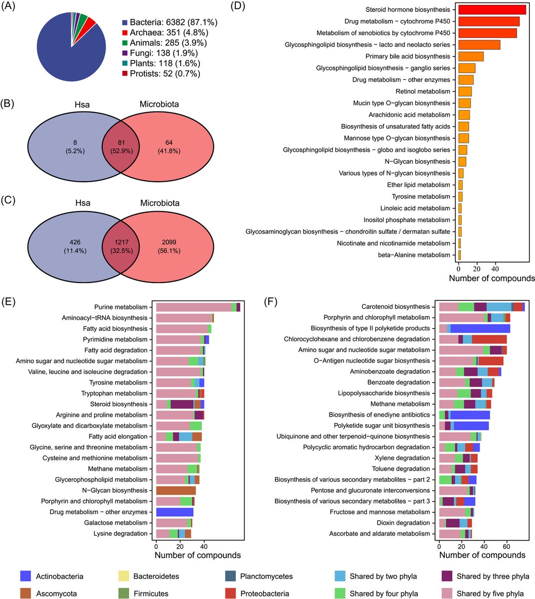 iMetaScience's tweet photo. MetOrigin: Discriminating the origins of microbial metabolites for integrative analysis of the gut microbiome and metabolome. Freely available: https://t.co/rekKaY1rHb
#bioinformatics #metegenomics #network #metabolome #microbiome  
@wileymicrobio
https://t.co/ZASvmcZoON https://t.co/QHTTM58DU3