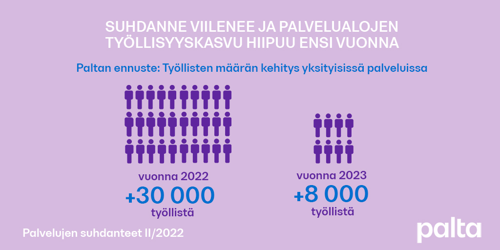 Ensi vuonna palvelualojen työllisyyden kasvu hidastuu, mutta yritysten työvoimapulaa ja rekrytointivaikeuksia ylläpitää väestön ikääntyminen.
Lisätietoja juuri julkaistusta suhdannekatsauksestamme 

➡️palta.fi/tiedotteet/enn…