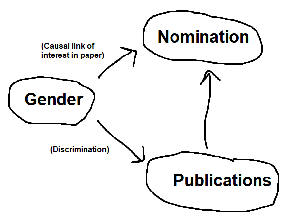 JMSundram's tweet photo. @chdausgaard @JeppeJohansen3 I would think of this DAG.

The issue as I see it is conditioning on a post-treatment variable (treatment here is gender and number of publications is a post-treatment variable).

@PHuenermund has a blog post on this type of DAG: https://t.co/AItgamOUmt https://t.co/TIOUEQUPG3