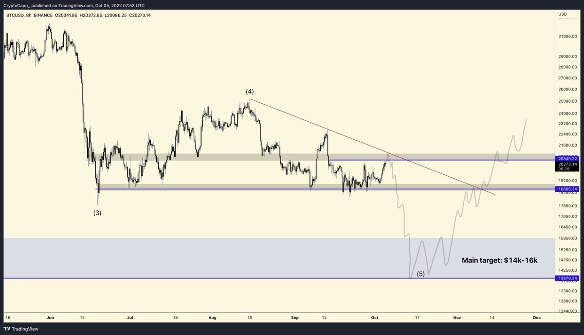 CryptoCapo_'s tweet photo. $BTC

Local top is not in yet imo, but it's very very close. 20500-21000 hasn't been touched and there's no ltf distribution.

Expecting the last leg up soon. Then ltf bearish signs, and reversal to new lows (14k-16k) https://t.co/pjCJQWXagf