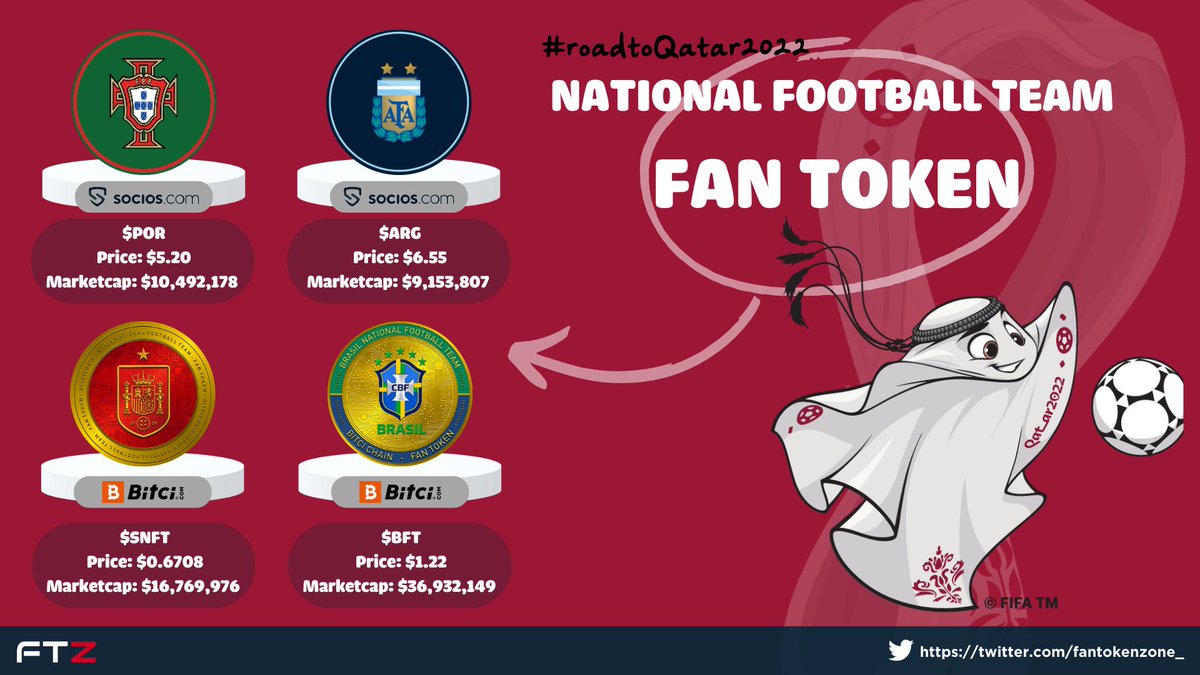 fantokenzone_'s tweet photo. National Football Team Fan Token are ready for world cup 2022 ⚽️. Let's check it out 👀
If you have to pick one, what token would you HODL? 👀 $POR $ARG $SNFT or $BFT ??

#fantokenzone #chz #socios #bitci #fantoken #worldcup2022 🔥🔥🔥 https://t.co/uAlMgqIkIj
