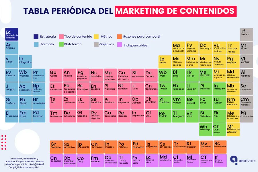 AnaIvarsParcero's tweet photo. 🚀 Generar una estrategia de Marketing de contenido es la mejor forma de atraer clientes potenciales de una manera natural.
Por eso, os comparto 👉 La Tabla periódica del marketing de contenidos 
¡Que nada os detenga para generar CONTENIDO DE VALOR! 
#estrategiadigital #anaivars https://t.co/vQZsTMlZq5