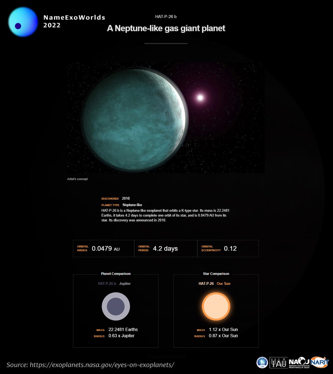 NameExoWorlds 2022 - HAT-P-26 b This is one of the 20 exoworlds that you can propose a name to under the NameExoWorlds 2022. To find out more how you can compete to have your name officially recognized by the IAU, read more at: nameexoworlds.iau.org/2022edition #NameExoWorlds2022